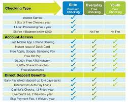 Valley Credit Union - Open a Checking Account in Salem, OR